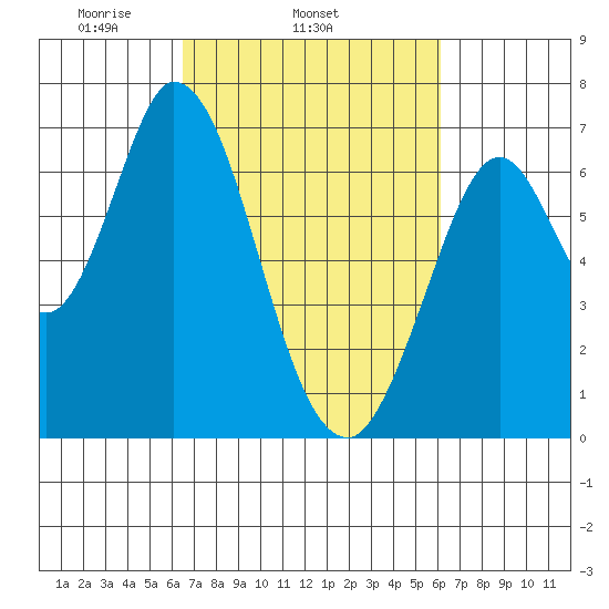 Smith Slough tide chart for Saturday, March 6, 2021