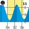 Smith Slough tide chart for Sunday, April 11, 2021