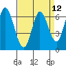 Smith Slough tide chart for Monday, April 12, 2021