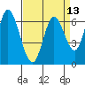 Smith Slough tide chart for Tuesday, April 13, 2021