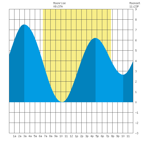Smith Slough tide chart for Thursday, April 15, 2021