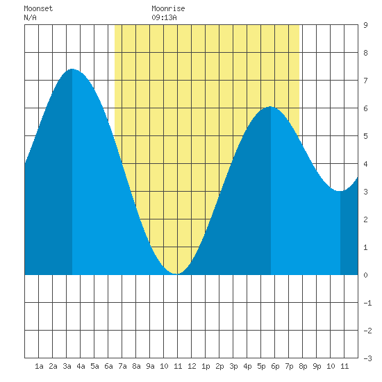 Smith Slough tide chart for Friday, April 16, 2021