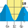 Smith Slough tide chart for Sunday, April 18, 2021