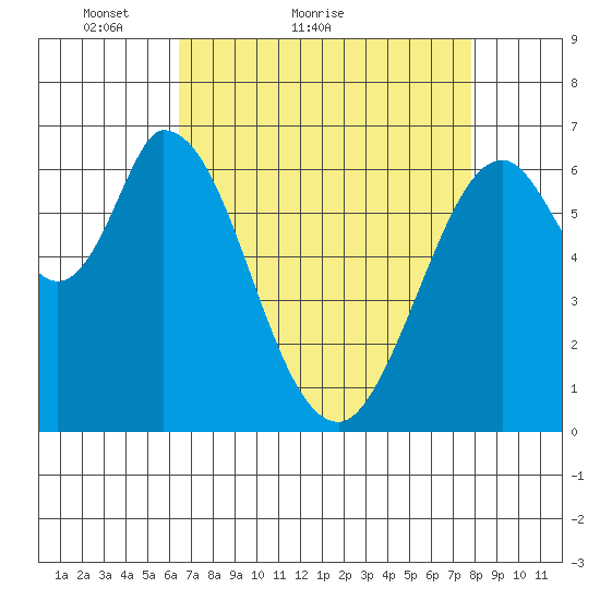 Smith Slough tide chart for Monday, April 19, 2021
