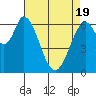Smith Slough tide chart for Monday, April 19, 2021
