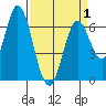 Smith Slough tide chart for Thursday, April 1, 2021