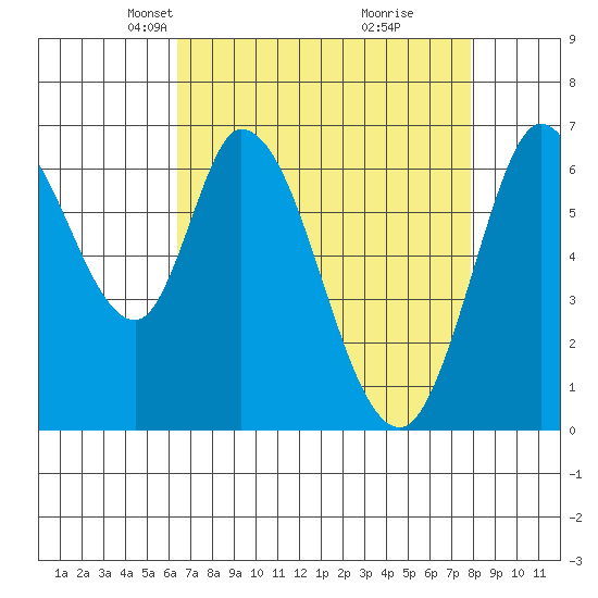 Smith Slough tide chart for Thursday, April 22, 2021