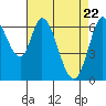Smith Slough tide chart for Thursday, April 22, 2021