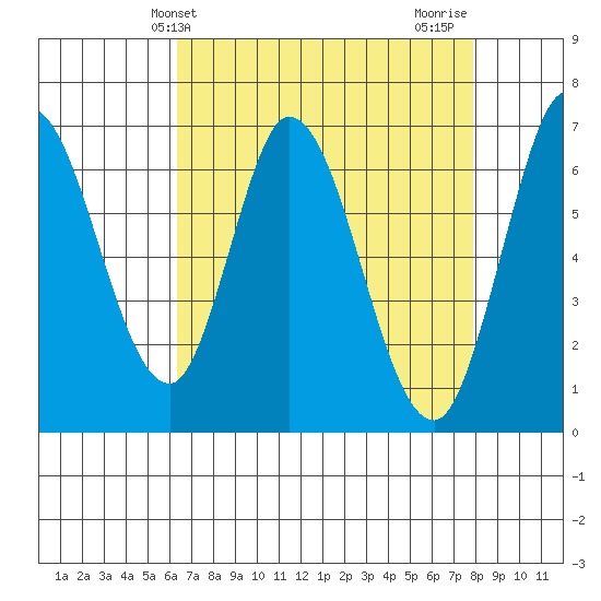Smith Slough tide chart for Saturday, April 24, 2021
