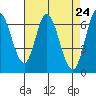 Smith Slough tide chart for Saturday, April 24, 2021
