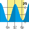 Smith Slough tide chart for Sunday, April 25, 2021