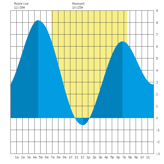 Smith Slough tide chart for Friday, April 2, 2021