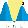 Smith Slough tide chart for Friday, April 2, 2021
