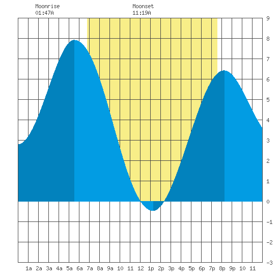 Smith Slough tide chart for Saturday, April 3, 2021