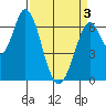 Smith Slough tide chart for Saturday, April 3, 2021