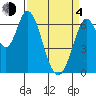 Smith Slough tide chart for Sunday, April 4, 2021