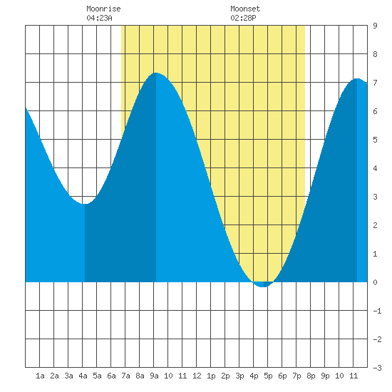 Smith Slough tide chart for Tuesday, April 6, 2021