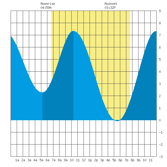 Smith Slough tide chart for Wednesday, April 7, 2021