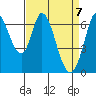 Smith Slough tide chart for Wednesday, April 7, 2021