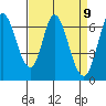 Smith Slough tide chart for Friday, April 9, 2021