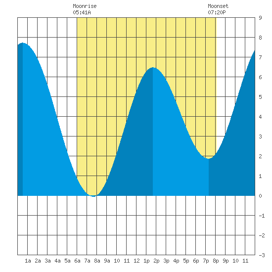 Smith Slough tide chart for Monday, May 10, 2021