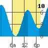 Smith Slough tide chart for Monday, May 10, 2021