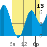 Smith Slough tide chart for Thursday, May 13, 2021