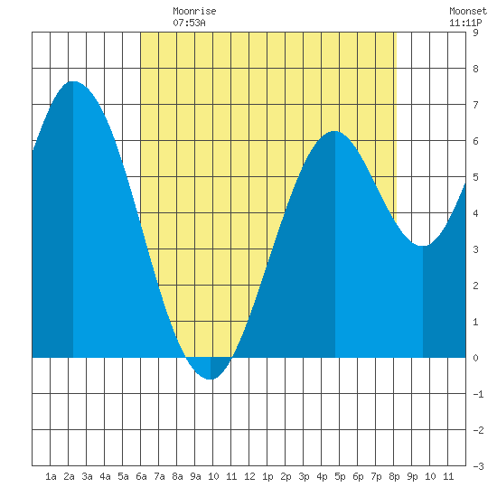 Smith Slough tide chart for Friday, May 14, 2021