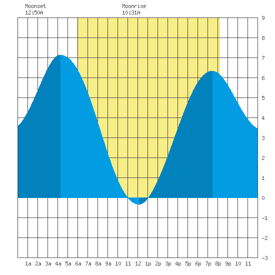 Smith Slough tide chart for Monday, May 17, 2021