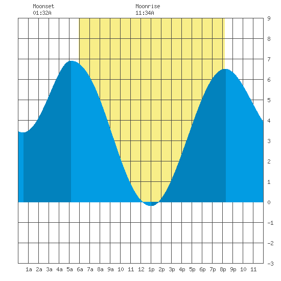 Smith Slough tide chart for Tuesday, May 18, 2021