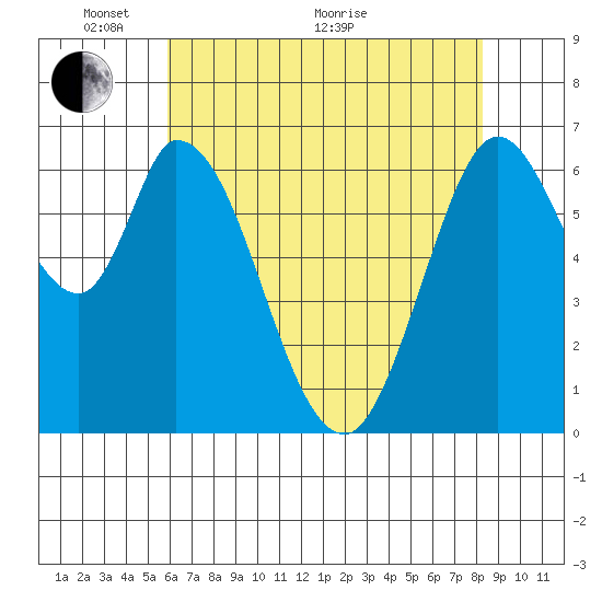 Smith Slough tide chart for Wednesday, May 19, 2021