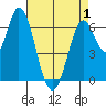 Smith Slough tide chart for Saturday, May 1, 2021