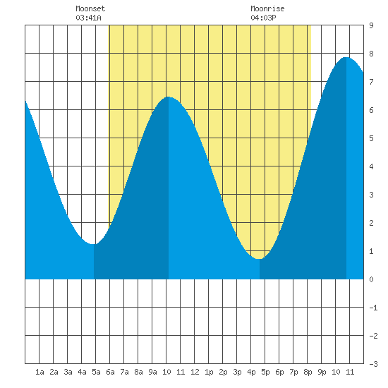 Smith Slough tide chart for Saturday, May 22, 2021