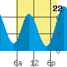 Smith Slough tide chart for Saturday, May 22, 2021