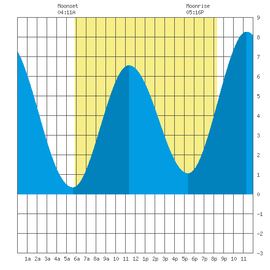 Smith Slough tide chart for Sunday, May 23, 2021