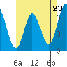 Smith Slough tide chart for Sunday, May 23, 2021