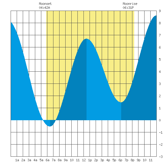 Smith Slough tide chart for Monday, May 24, 2021