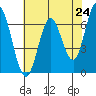 Smith Slough tide chart for Monday, May 24, 2021