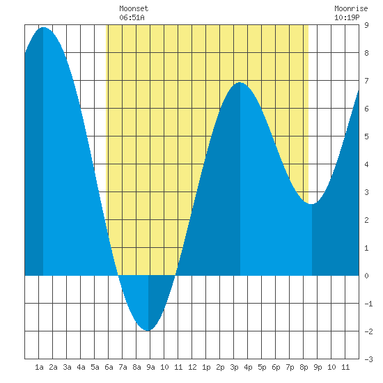 Smith Slough tide chart for Thursday, May 27, 2021