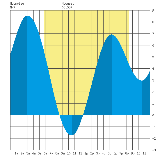 Smith Slough tide chart for Saturday, May 29, 2021