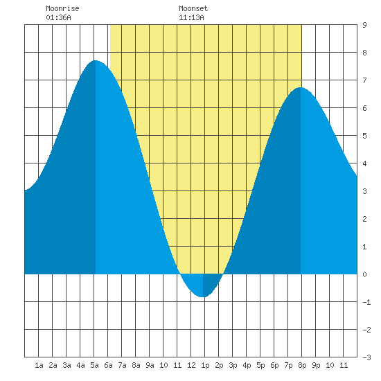 Smith Slough tide chart for Sunday, May 2, 2021