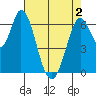 Smith Slough tide chart for Sunday, May 2, 2021