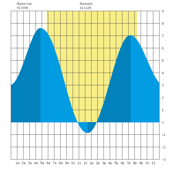 Smith Slough tide chart for Monday, May 31, 2021
