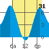 Smith Slough tide chart for Monday, May 31, 2021