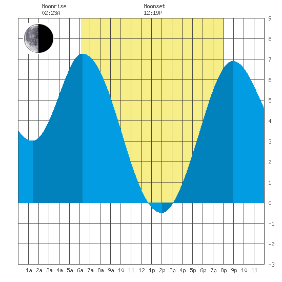 Smith Slough tide chart for Monday, May 3, 2021