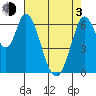 Smith Slough tide chart for Monday, May 3, 2021
