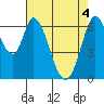 Smith Slough tide chart for Tuesday, May 4, 2021