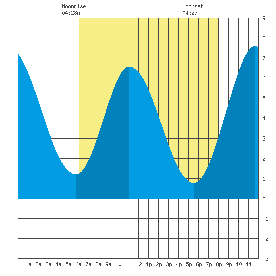 Smith Slough tide chart for Friday, May 7, 2021