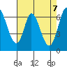 Smith Slough tide chart for Friday, May 7, 2021