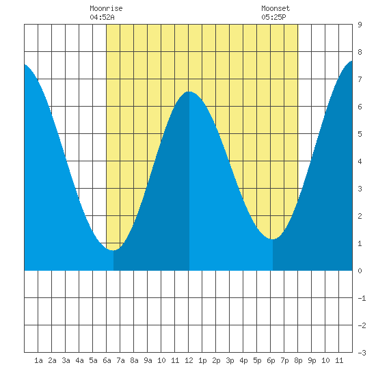 Smith Slough tide chart for Saturday, May 8, 2021